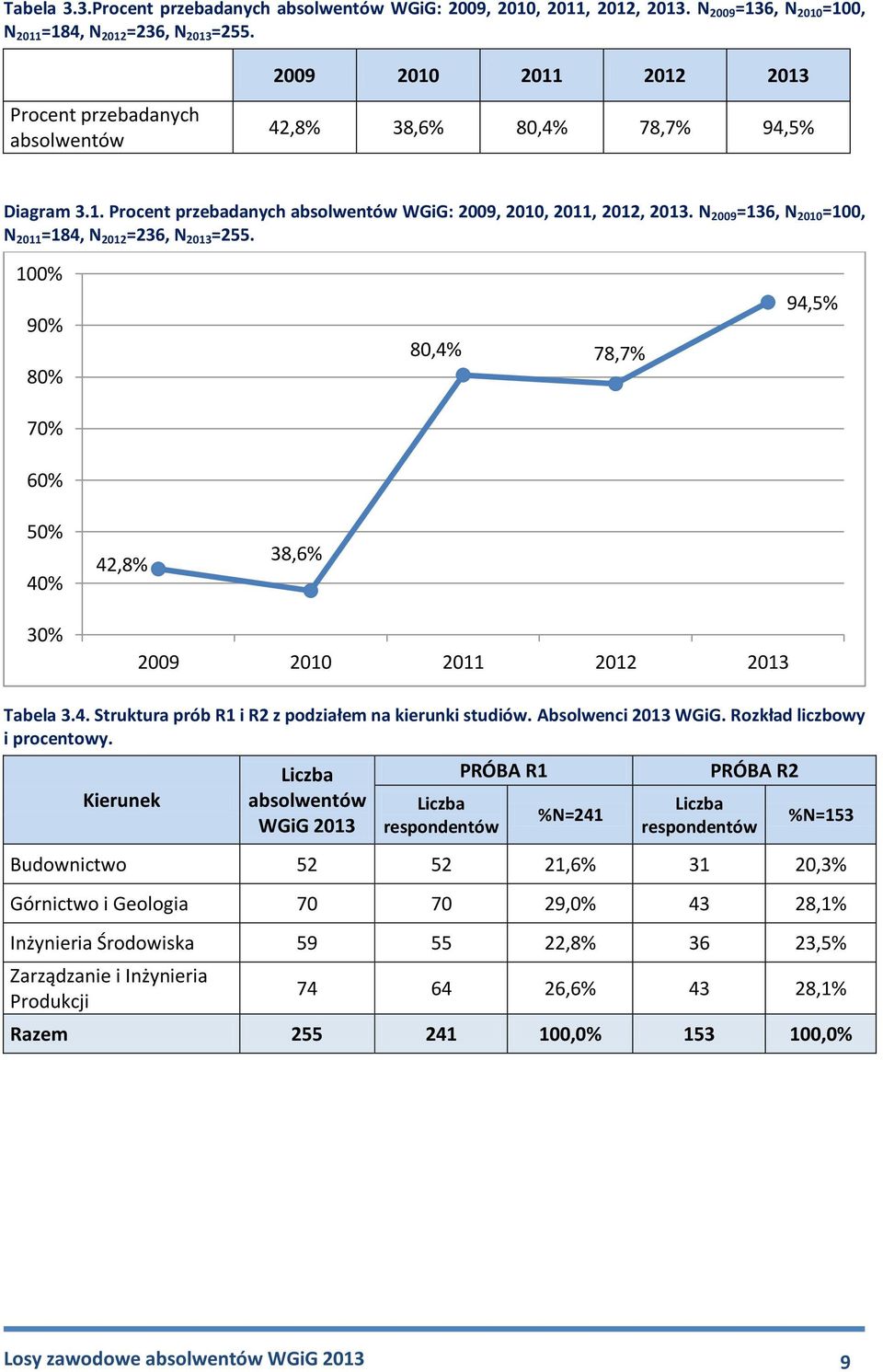 N 2009 =136, N 2010 =100, N 2011 =184, N 2012 =236, N 2013 =255. 100% 90% 80% 70% 60% 80,4% 78,7% 94,5% 50% 40% 42,8% 38,6% 30% 2009 2010 2011 2012 2013 Tabela 3.4. Struktura prób R1 i R2 z podziałem na kierunki studiów.