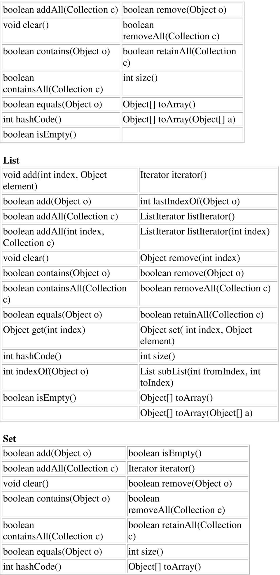 ListIterator listiterator() ListIterator listiterator(int index) Object remove(int index) contains(object o) remove(object o) containsall(collection c) removeall(collection c) equals(object o)