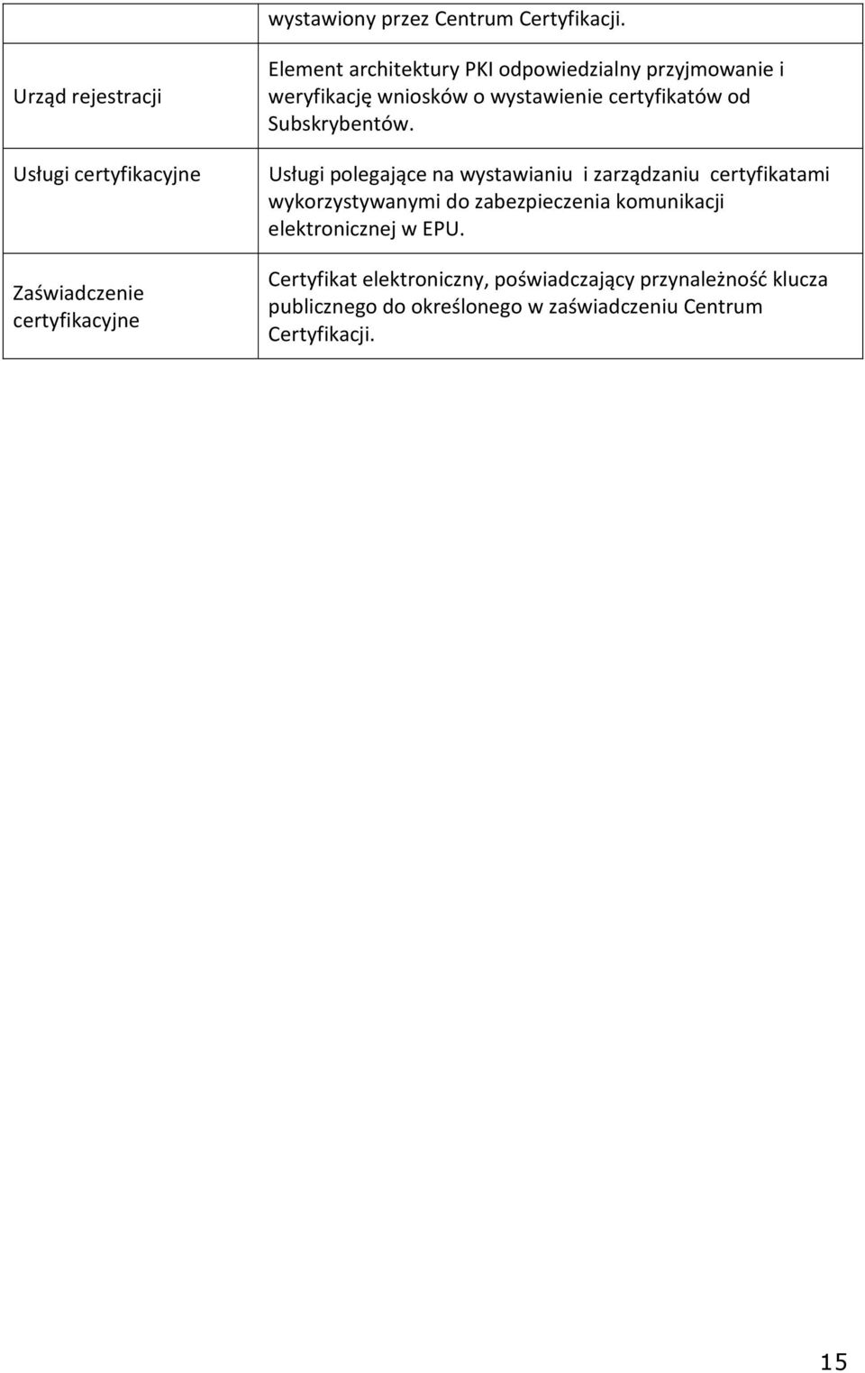 i weryfikację wniosków o wystawienie certyfikatów od Subskrybentów.