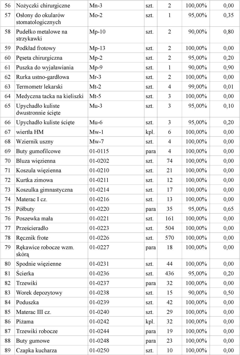 2 100,00% 0,00 63 Termometr lekarski Mt-2 szt. 4 99,00% 0,01 64 Medyczna tacka na kieliszki Mt-5 szt. 3 100,00% 0,00 65 Upychadło kuliste dwustronnie ścięte Mu-3 szt.