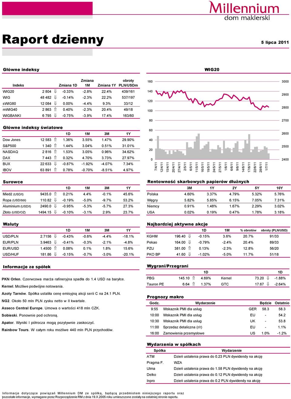 44% 3.4%.51% 31.1% NASDAQ 2 816 1.53% 3.5%.96% 34.62% 2 25 DAX 7 443.32% 4.7% 3.73% 27.97% BUX 22 633 -.87% -1.92% -4.7% 7.34% IBOV 63 891.78% -.7% -8.51% 4.