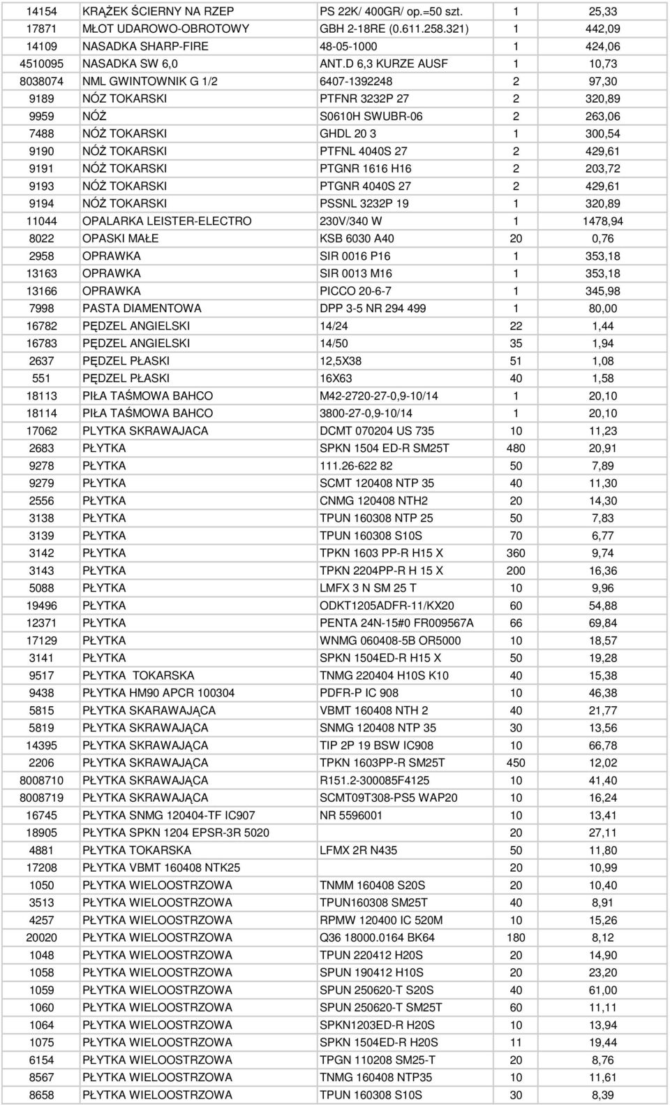 TOKARSKI PTFNL 4040S 27 2 429,61 9191 NÓś TOKARSKI PTGNR 1616 H16 2 203,72 9193 NÓś TOKARSKI PTGNR 4040S 27 2 429,61 9194 NÓś TOKARSKI PSSNL 3232P 19 1 320,89 11044 OPALARKA LEISTER-ELECTRO 230V/340