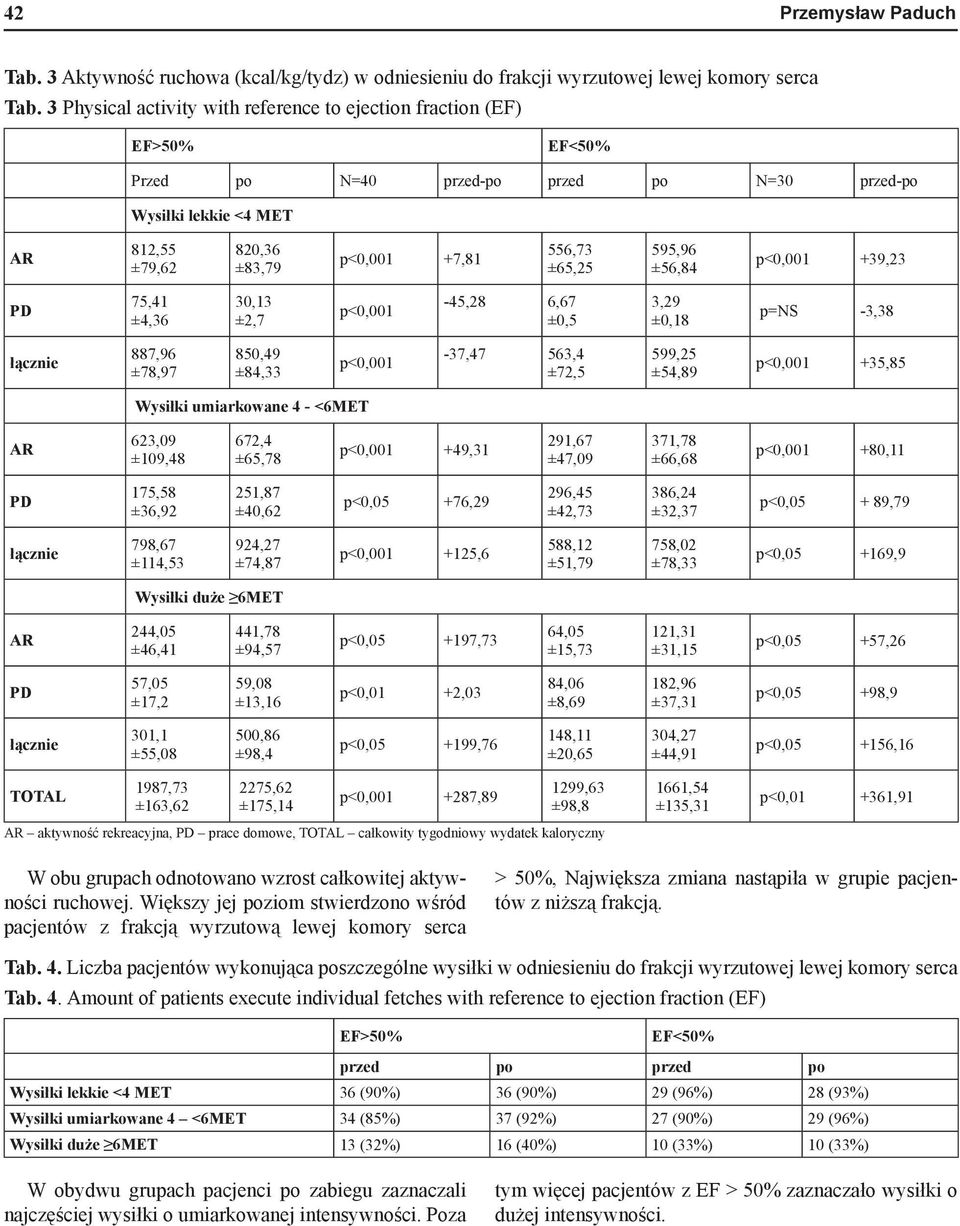 +39,23 75,41 ±4,36 30,13 ±2,7 p<0,001-45,28 6,67 ±0,5 3,29 ±0,18 p=ns -3,38 887,96 ±78,97 850,49 ±84,33 p<0,001-37,47 563,4 ±72,5 599,25 ±54,89 p<0,001 +35,85 Wysiłki umiarkowane 4 - <6MET 623,09