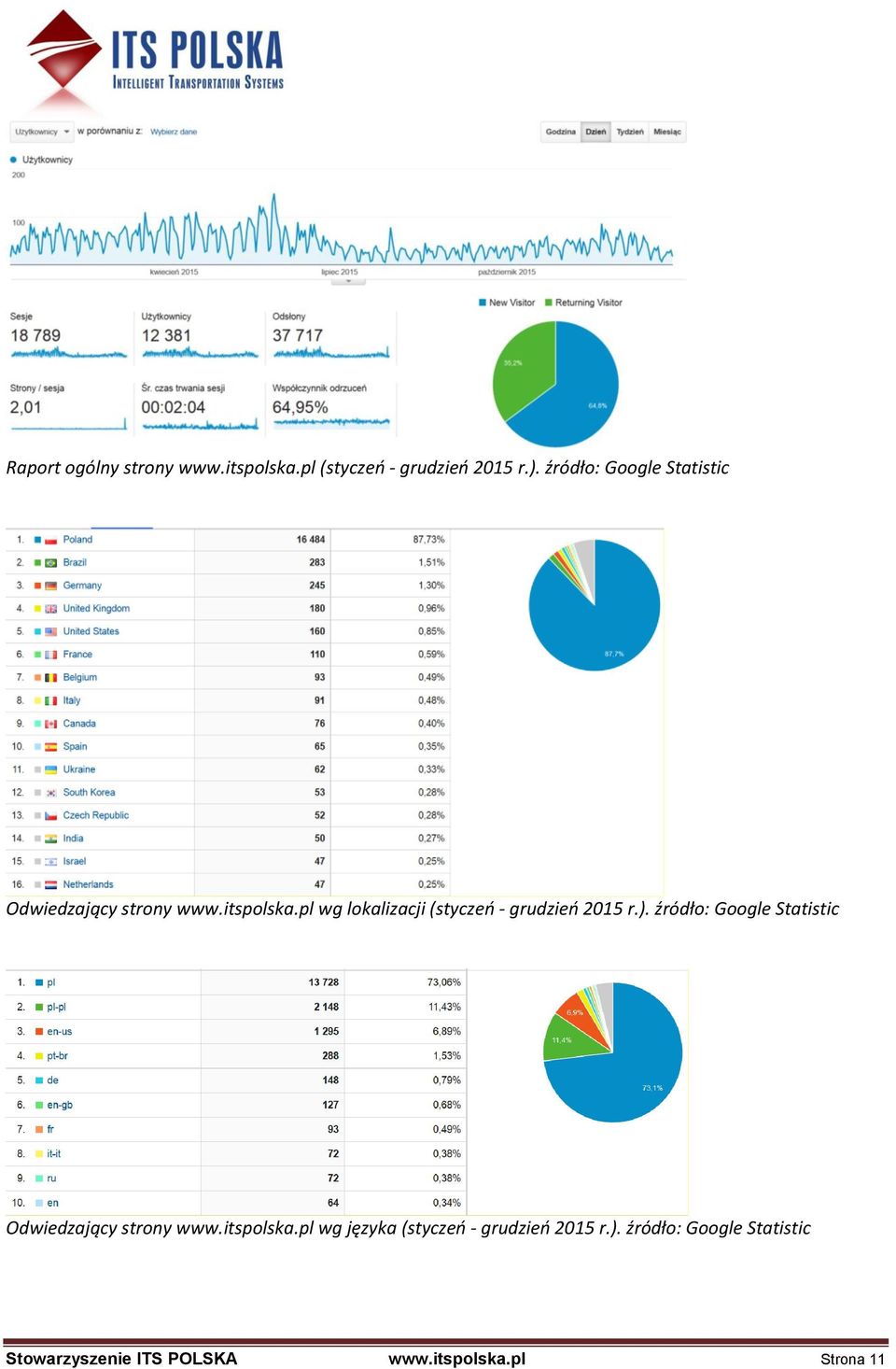 pl wg lokalizacji (styczeń - grudzień 2015 r.). pl wg języka (styczeń - grudzień 2015 r.