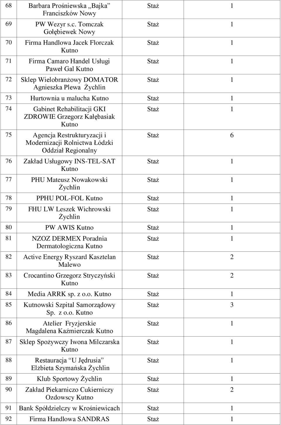 Tomczak Gołębiewek Nowy 70 Firma Handlowa Jacek Florczak 7 Firma Camaro Handel Usługi Paweł Gal 72 Sklep Wielobranżowy DOMATOR Agnieszka Plewa 73 Hurtownia u malucha 74 Gabinet Rehabilitacji GKI