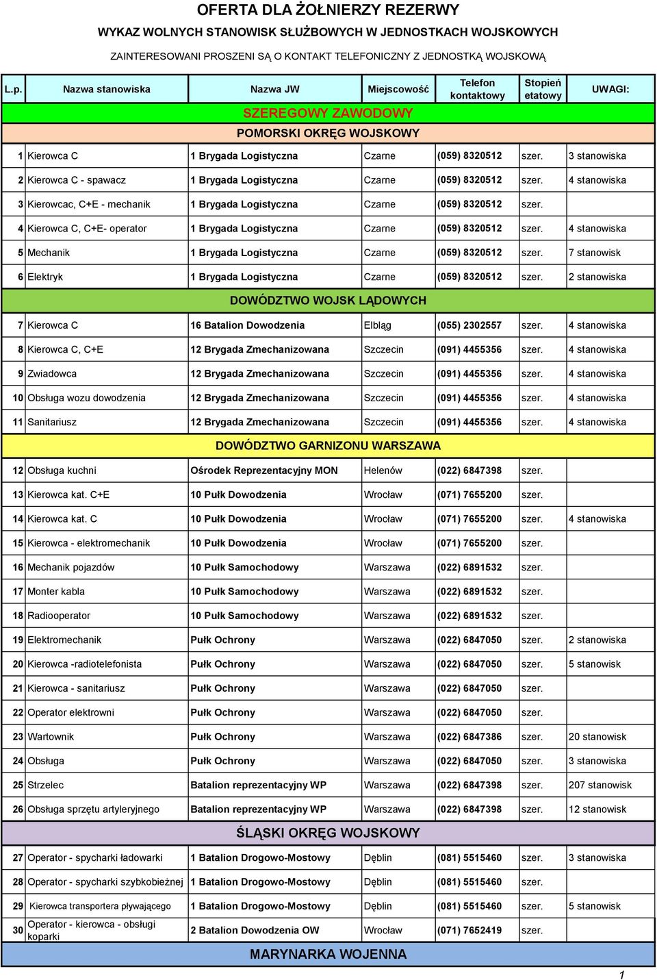 3 stanowiska 2 Kierowca C - spawacz 1 Brygada Logistyczna Czarne (059) 8320512 szer. 4 stanowiska 3 Kierowcac, C+E - mechanik 1 Brygada Logistyczna Czarne (059) 8320512 szer.