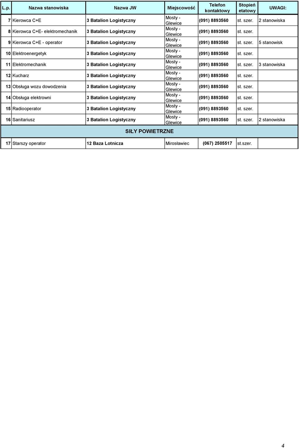 Batalion Logistyczny 14 Obsługa elektrowni 3 Batalion Logistyczny 15 Radiooperator 3 Batalion Logistyczny 16 Sanitariusz 3 Batalion Logistyczny SZEREGOWY ZAWODOWY SIŁY