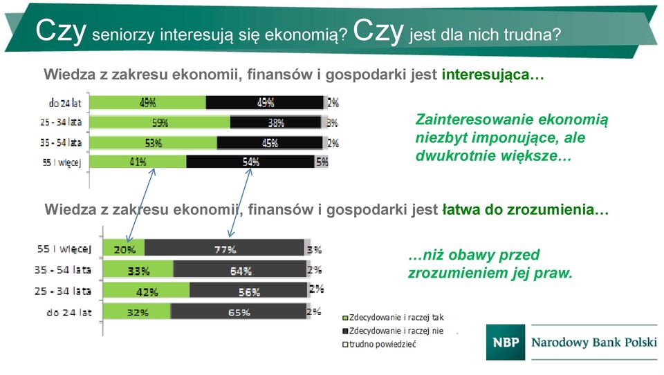 niezbyt imponujące, ale dwukrotnie większe Czy wiedza ekonomiczna jest trudna?