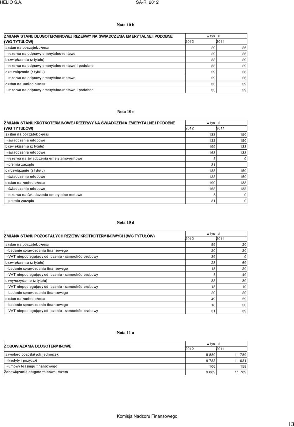 emerytalno-rentowe i podobne 33 29 Nota 10 c ZMIANA STANU KRÓTKOTERMINOWEJ REZERWY NA ŚWIADCZENIA EMERYTALNE I PODOBNE (WG TYTUŁÓW) a) stan na początek okresu 133 150 - świadczenia urlopowe 133 150