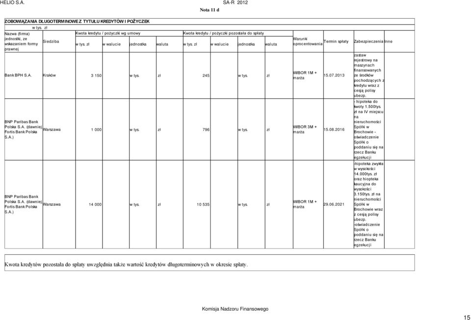 A. (dawniej Warszawa Fortis Bank Polska 14 000 10 535 S.A.) Warunki Termin spłaty oprocentowania WIBOR 1M + marża WIBOR 3M + marża WIBOR 1M + marża 15.07.2013 15.08.2016 29.06.