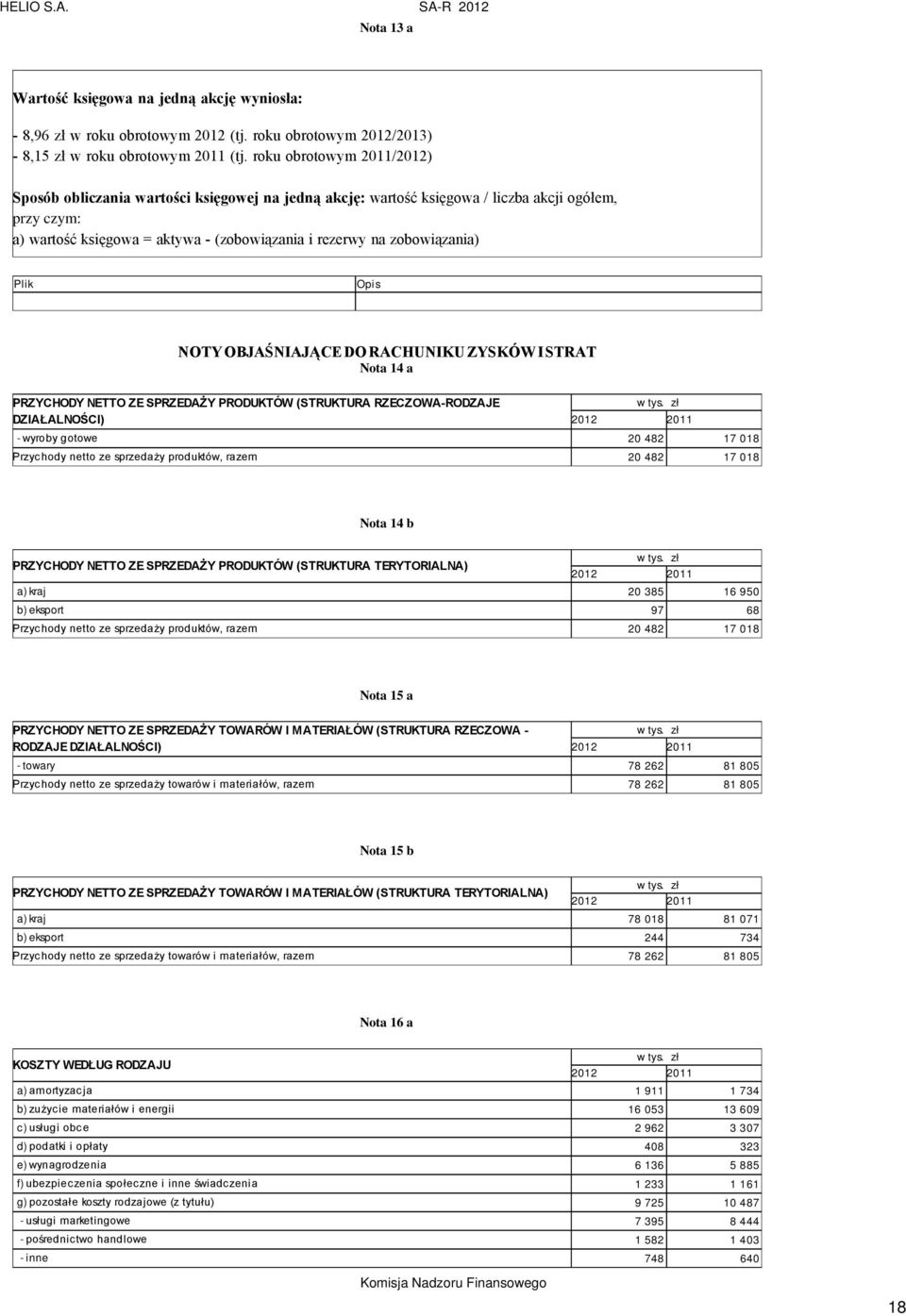 zobowiązania) NOTY OBJAŚNIAJĄCE DO RACHUNIKU ZYSKÓW I STRAT Nota 14 a PRZYCHODY NETTO ZE SPRZEDAŻY PRODUKTÓW (STRUKTURA RZECZOWA-RODZAJE DZIAŁALNOŚCI) - wyroby gotowe 20 482 17 018 Przychody netto ze