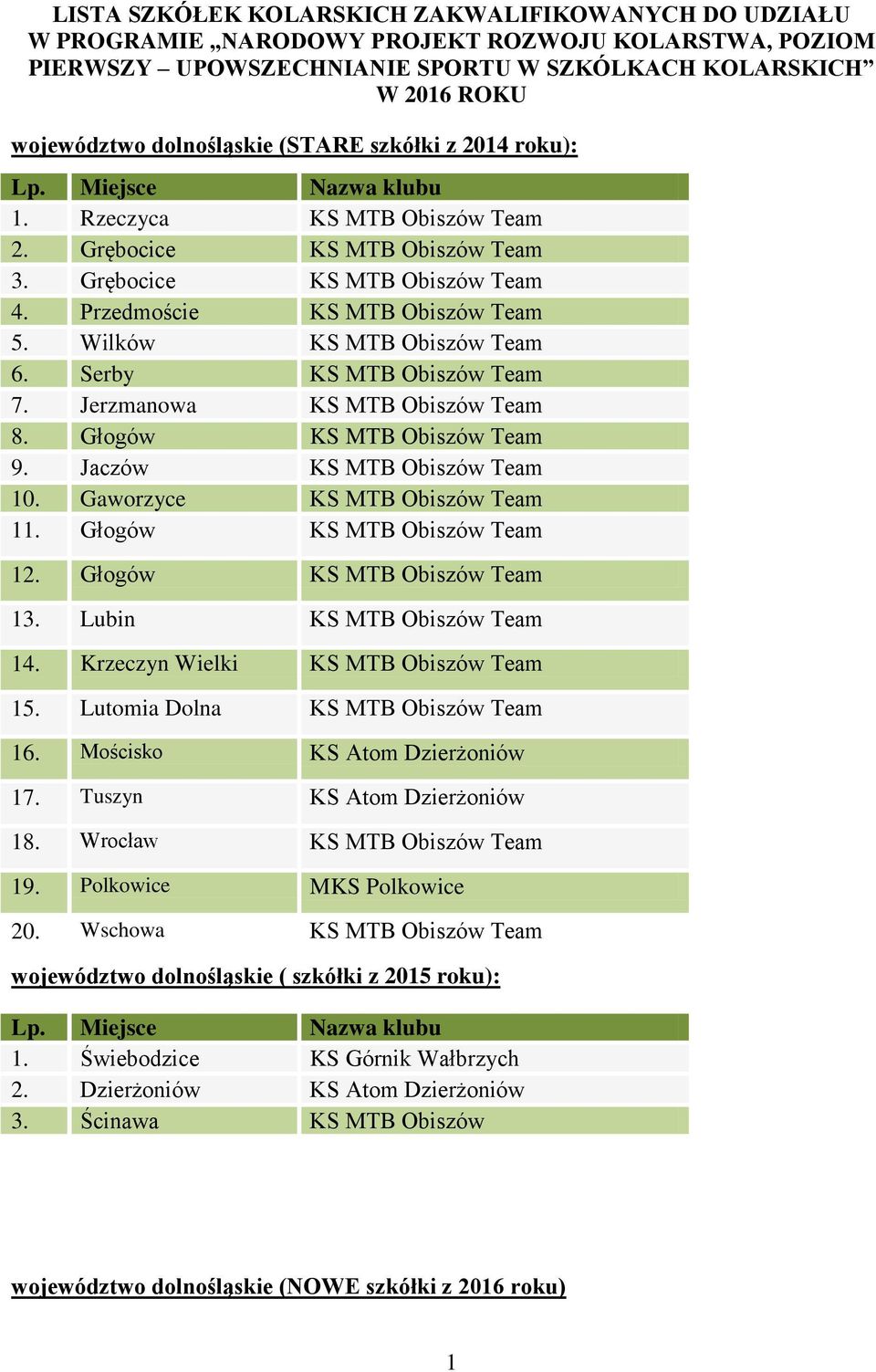 Wilków KS MTB Obiszów Team 6. Serby KS MTB Obiszów Team 7. Jerzmanowa KS MTB Obiszów Team 8. Głogów KS MTB Obiszów Team 9. Jaczów KS MTB Obiszów Team 10. Gaworzyce KS MTB Obiszów Team 11.