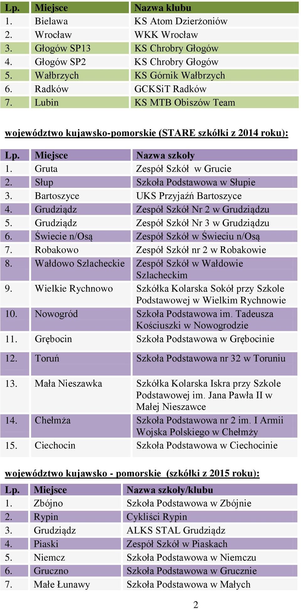 Grudziądz Zespół Szkół Nr 2 w Grudziądzu 5. Grudziądz Zespół Szkół Nr 3 w Grudziądzu 6. Świecie n/osą Zespół Szkół w Świeciu n/osą 7. Robakowo Zespół Szkół nr 2 w Robakowie 8.