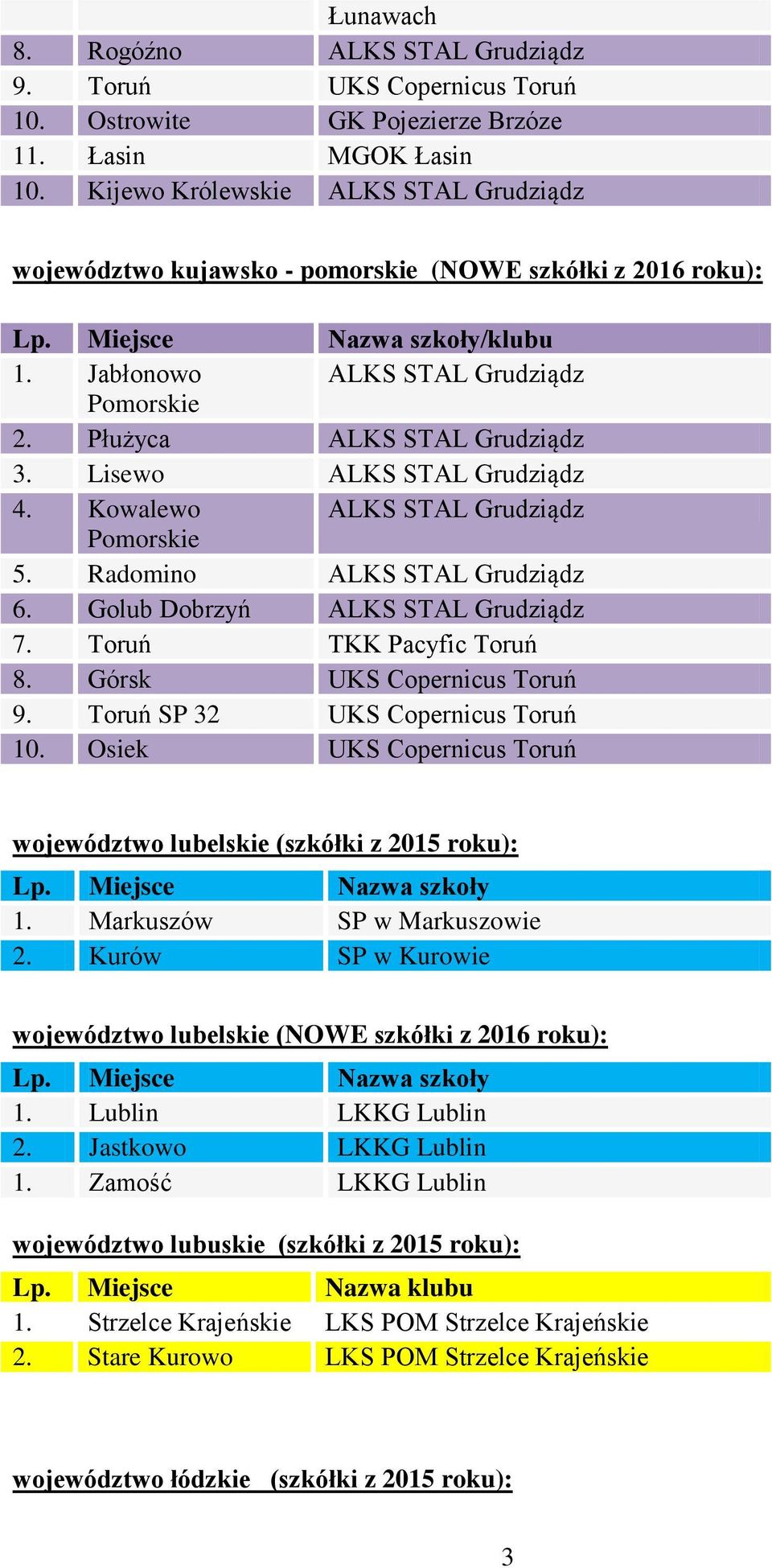 Lisewo ALKS STAL Grudziądz 4. Kowalewo ALKS STAL Grudziądz Pomorskie 5. Radomino ALKS STAL Grudziądz 6. Golub Dobrzyń ALKS STAL Grudziądz 7. Toruń TKK Pacyfic Toruń 8. Górsk UKS Copernicus Toruń 9.