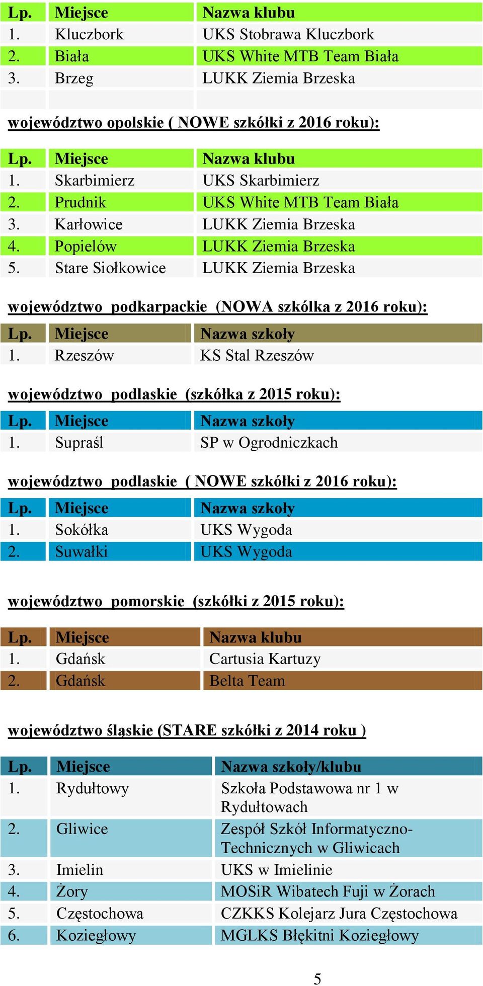 Rzeszów KS Stal Rzeszów województwo podlaskie (szkółka z 2015 roku): 1. Supraśl SP w Ogrodniczkach województwo podlaskie ( NOWE szkółki z 2016 roku): 1. Sokółka UKS Wygoda 2.