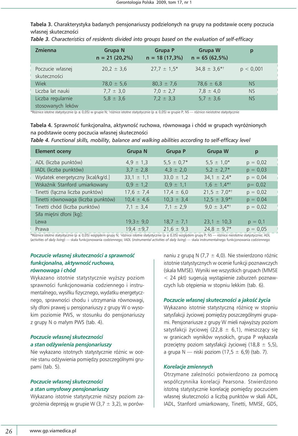 27,7 ± 1,5* 34,8 ± 3,6* p < 0,001 skuteczności Wiek 78,0 ± 5,6 80,3 ± 7,6 78,6 ± 6,8 NS Liczba lat nauki 7,7 ± 3,0 7,0 ± 2,7 7,8 ± 4,0 NS Liczba regularnie 5,8 ± 3,6 7,2 ± 3,3 5,7 ± 3,6 NS