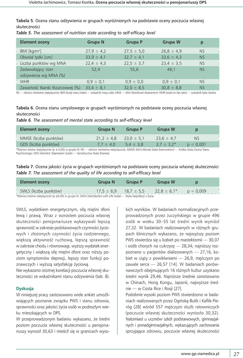 The assessment of nutrition state according to self-efficacy level Element oceny Grupa N Grupa P Grupa W p BMI [kg/m 2 ] 27,9 ± 4,2 27,5 ± 5,0 26,8 ± 4,9 NS Obwód łydki [cm] 33,9 ± 4,1 32,7 ± 4,1