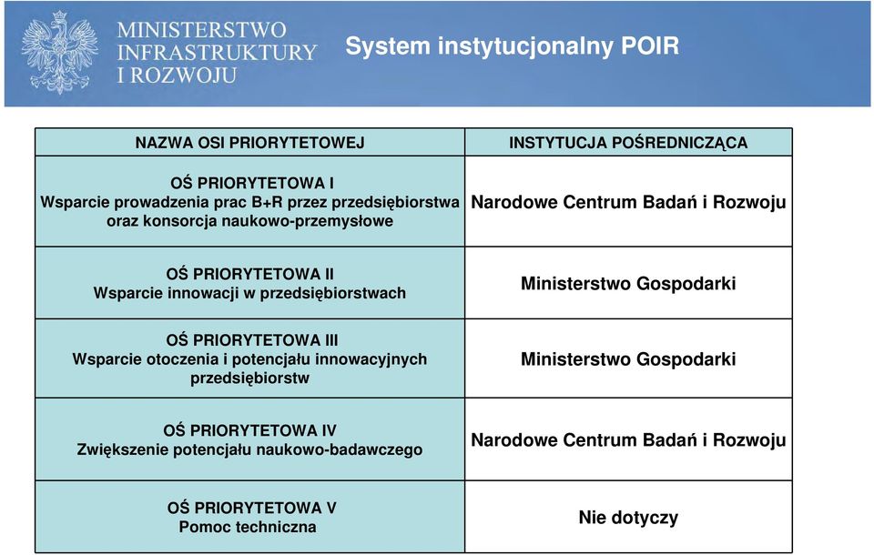 przedsiębiorstwach Ministerstwo Gospodarki OŚ PRIORYTETOWA III Wsparcie otoczenia i potencjału innowacyjnych przedsiębiorstw