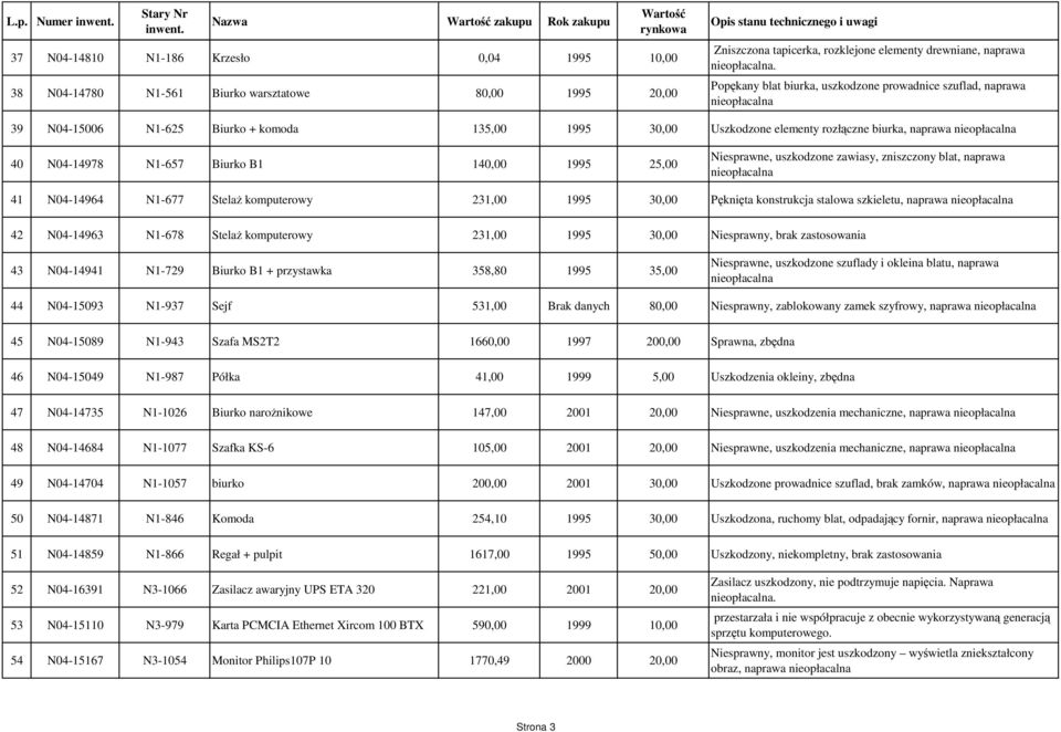 1995 25,00 Niesprawne, uszkodzone zawiasy, zniszczony blat, naprawa 41 N04-14964 N1-677 Stelaż komputerowy 231,00 1995 30,00 Pęknięta konstrukcja stalowa szkieletu, naprawa 42 N04-14963 N1-678 Stelaż