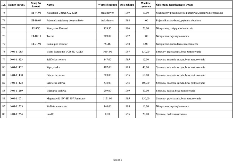 pod monitor 90,16 1998 5,00 Niesprawne, uszkodzenie mechaniczne 78 N04-11085 Video Panasonic VCR SD 420EV 1064,00 1997 130,00 Sprawny, przestarzały, brak zastosowania 79 N04-11433 Szlifierka stołowa