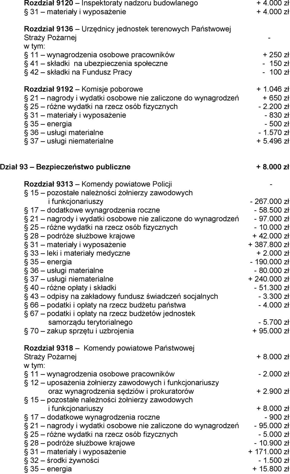 Pracy - 100 zł Rozdział 9192 Komisje poborowe + 1.046 zł 21 nagrody i wydatki osobowe nie zaliczone do wynagrodzeń + 650 zł 25 różne wydatki na rzecz osób fizycznych - 2.