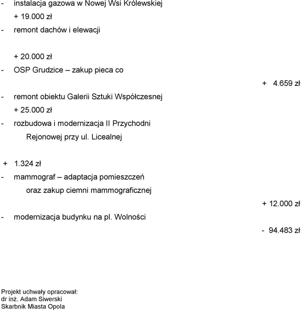 000 zł - rozbudowa i modernizacja II Przychodni Rejonowej przy ul. Licealnej + 4.659 zł + 1.