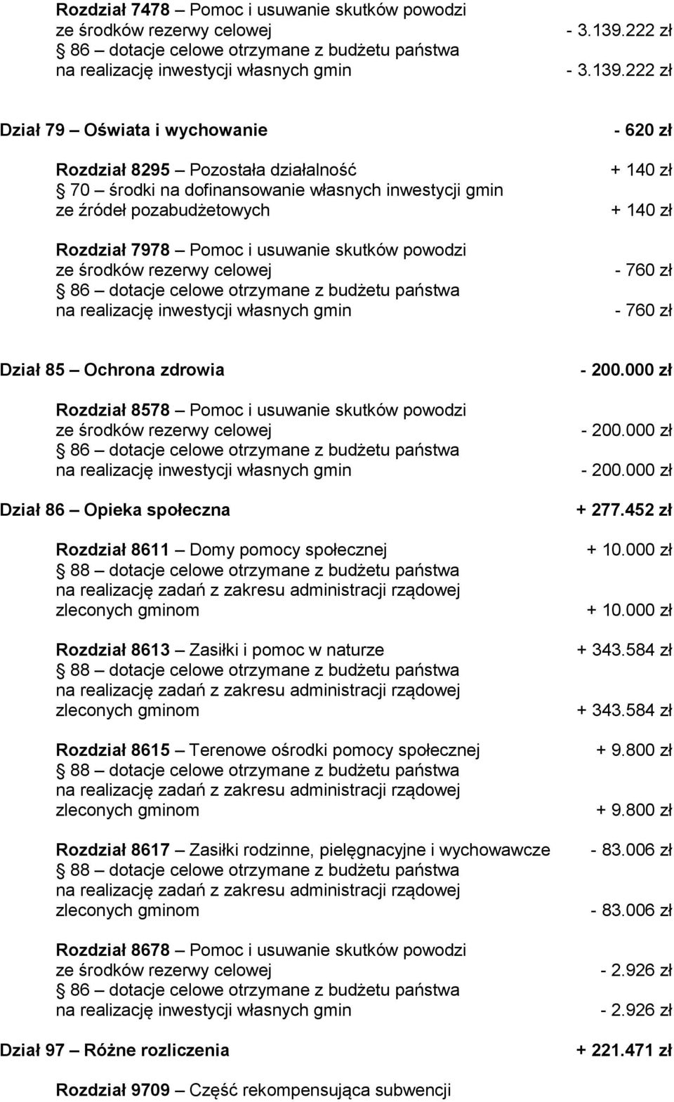 222 zł Dział 79 Oświata i wychowanie Rozdział 8295 Pozostała działalność 70 środki na dofinansowanie własnych inwestycji gmin ze źródeł pozabudżetowych Rozdział 7978 Pomoc i usuwanie skutków powodzi