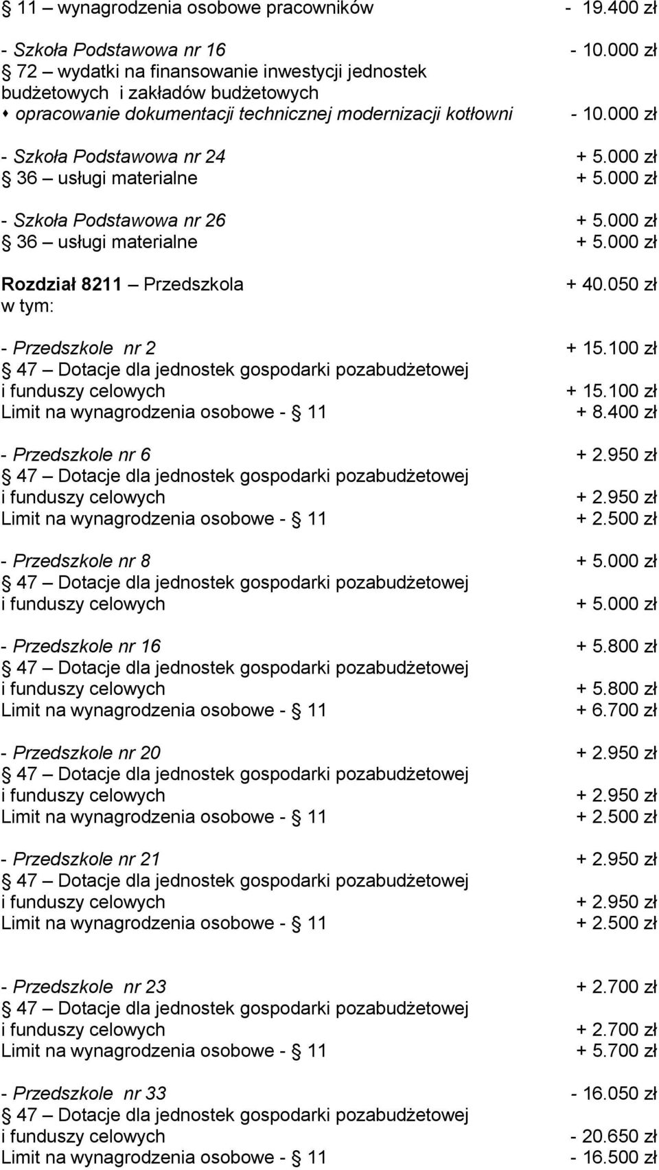 100 zł + 8.400 zł - Przedszkole nr 6 + 2.950 zł + 2.950 zł + 2.500 zł - Przedszkole nr 8 + 5.000 zł + 5.000 zł - Przedszkole nr 16 + 5.800 zł + 5.800 zł + 6.