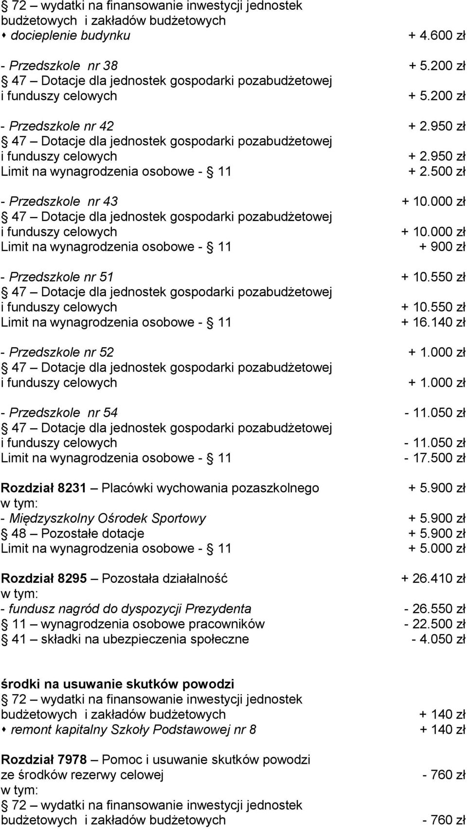 500 zł Rozdział 8231 Placówki wychowania pozaszkolnego + 5.900 zł - Międzyszkolny Ośrodek Sportowy + 5.900 zł 48 Pozostałe dotacje + 5.900 zł + 5.000 zł Rozdział 8295 Pozostała działalność + 26.