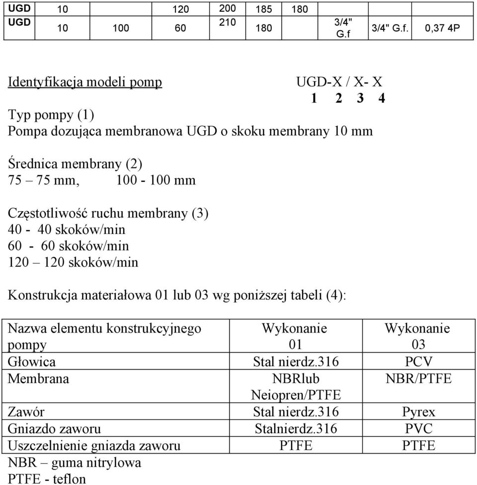 mm, 100-100 mm Częstotliwość ruchu membrany (3) 40-40 skoków/min 60-60 skoków/min 120 120 skoków/min Konstrukcja materiałowa 01 lub 03 wg poniższej