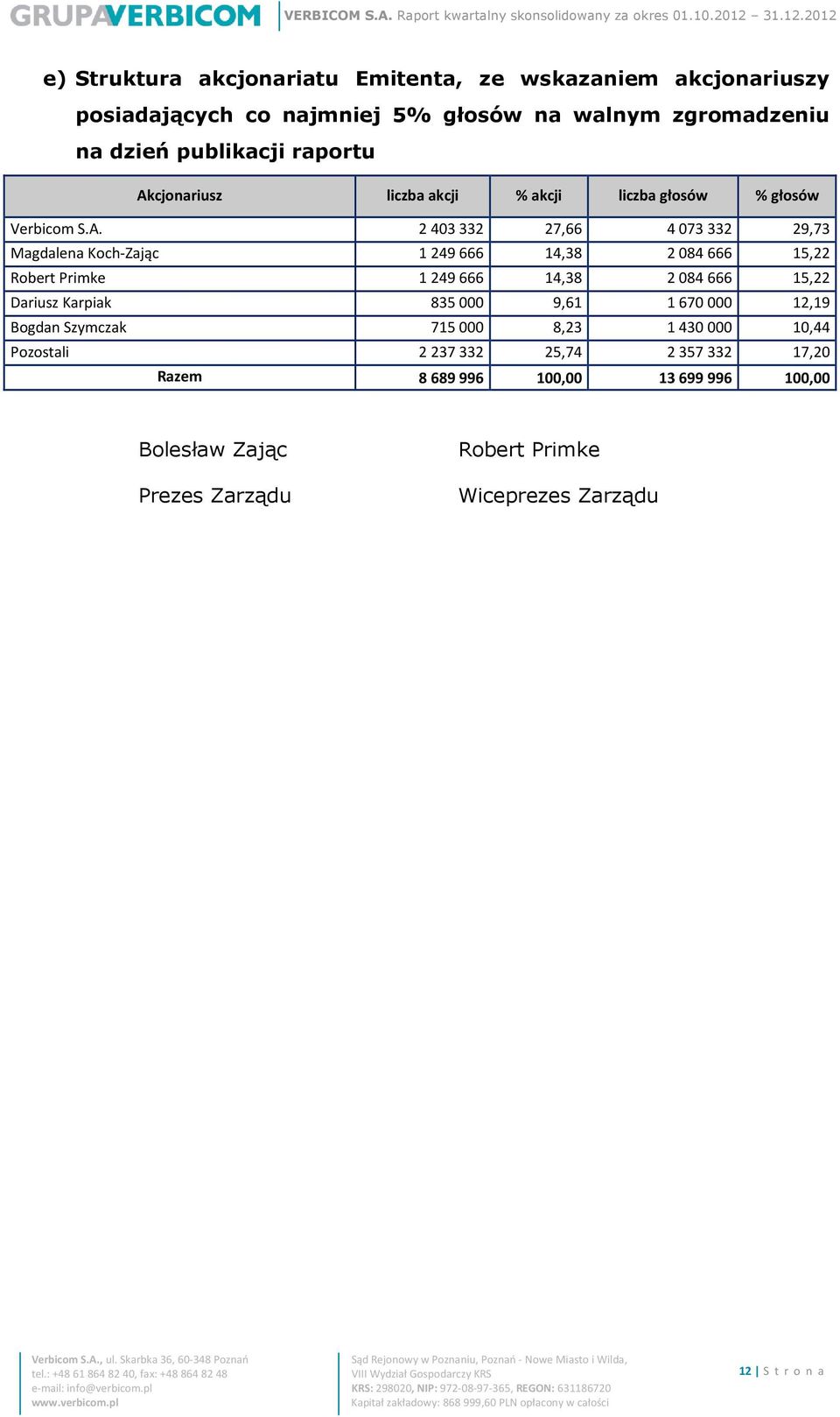 cjonariusz liczba akcji % akcji liczba głosów % głosów Verbicom S.A.