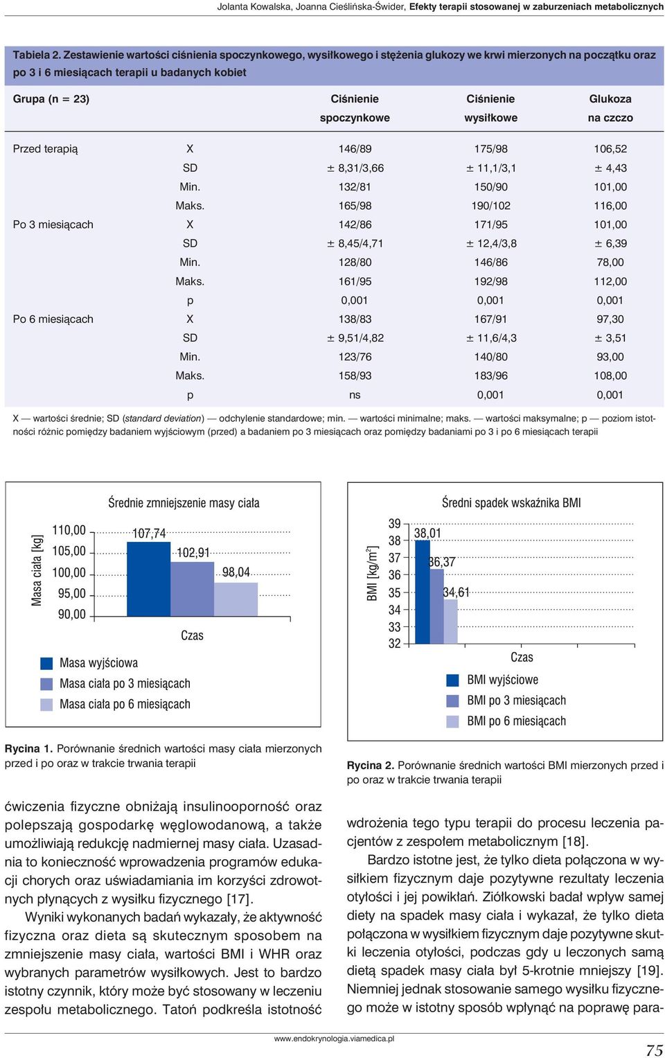 Glukoza spoczynkowe wysiłkowe na czczo Przed terapią X 146/89 175/98 106,52 SD ± 8,31/3,66 ± 11,1/3,1 ± 4,43 Min. 132/81 150/90 101,00 Maks.