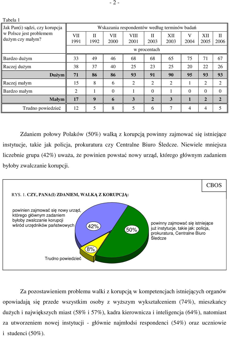 71 86 86 93 91 90 95 93 93 Raczej małym 15 8 6 2 2 2 1 2 2 Bardzo małym 2 1 0 1 0 1 0 0 0 Małym 17 9 6 3 2 3 1 2 2 Trudno powiedzieć 12 5 8 5 6 7 4 4 5 II 2006 Zdaniem połowy Polaków (50%) walką z