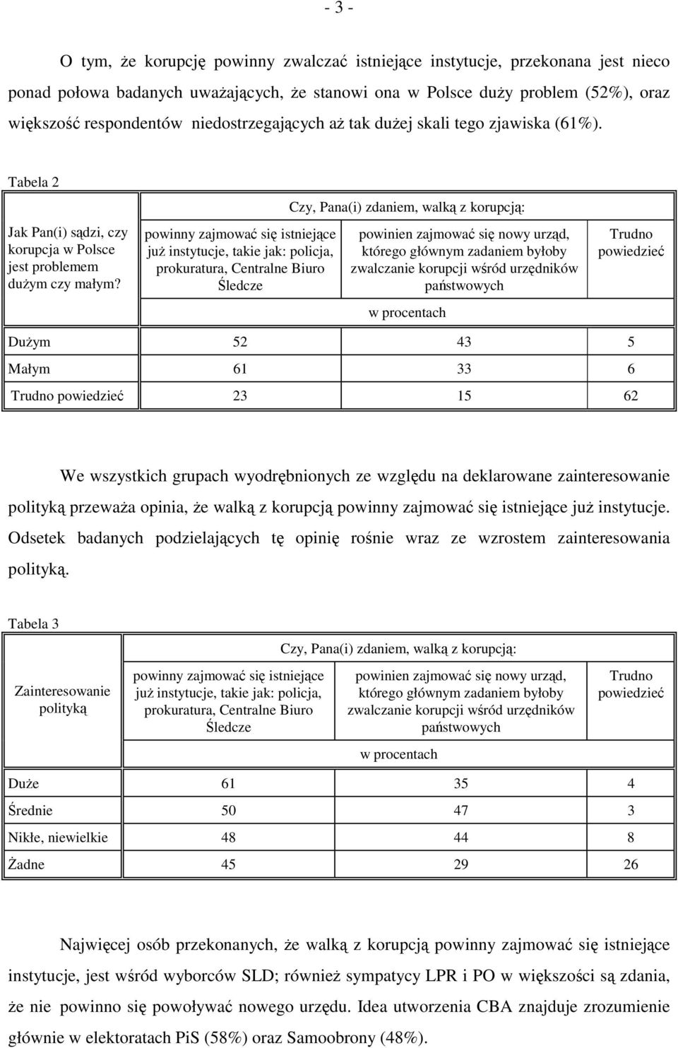 Trudno powiedzieć Dużym 52 43 5 Małym 61 33 6 Trudno powiedzieć 23 15 62 We wszystkich grupach wyodrębnionych ze względu na deklarowane zainteresowanie polityką przeważa opinia, że walką z korupcją