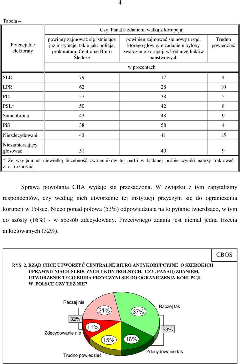 W związku z tym zapytaliśmy respondentów, czy według nich utworzenie tej instytucji przyczyni się do ograniczenia korupcji w Polsce.