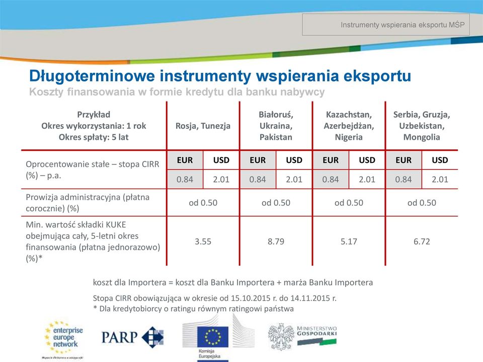 wartość składki KUKE obejmująca cały, 5-letni okres finansowania (płatna jednorazowo) (%)* EUR USD EUR USD EUR USD EUR USD 0.84 2.01 0.84 2.01 0.84 2.01 0.84 2.01 od 0.50 od 0.50 od 0.50 od 0.50 3.