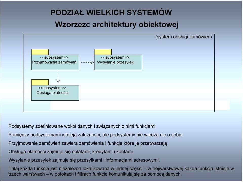 zawiera zamówienia i funkcje które je przetwarzają Obsługa płatności zajmuje się opłatami, kredytami i kontami Wysyłanie przesyłek zajmuje się przesyłkami i informacjami adresowymi.