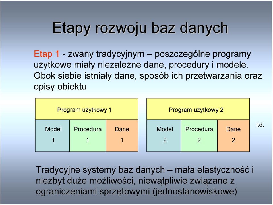 Obok siebie istniały dane, sposób ich przetwarzania oraz opisy obiektu Program użytkowy Program