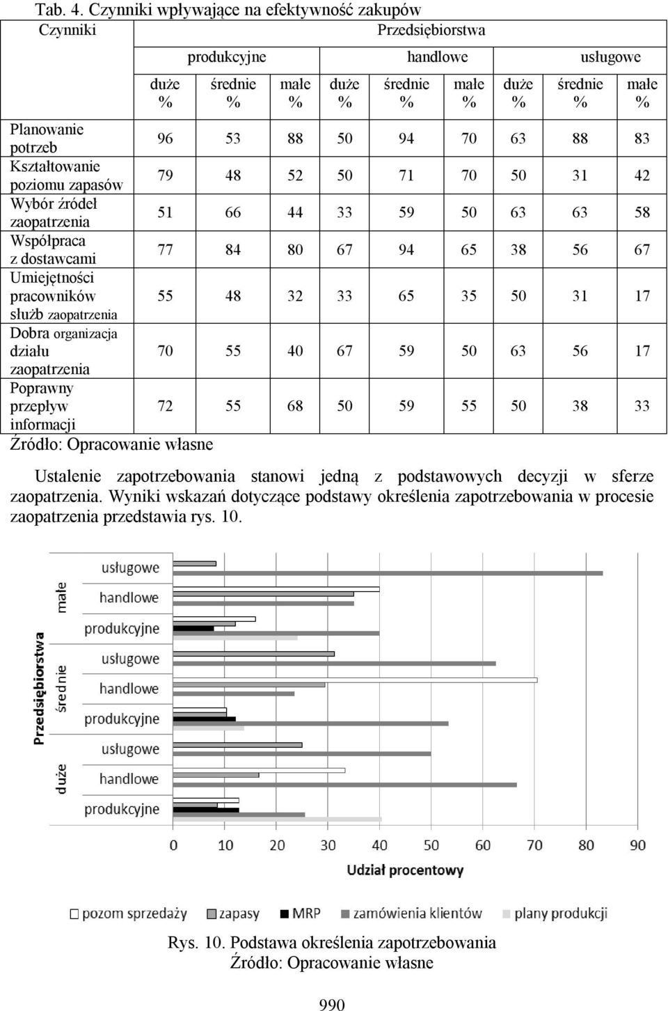 71 70 50 31 42 Wybór źródeł zaopatrzenia 51 66 44 33 59 50 63 63 58 Współpraca z dostawcami 77 84 80 67 94 65 38 56 67 Umiejętności pracowników 55 48 32 33 65 35 50 31 17 służb