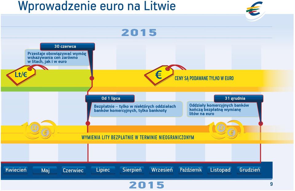 tylko banknoty 31 grudnia Oddziały komercyjnych banków kończą bezpłatną wymianę litów na euro WYMIENIA LITY