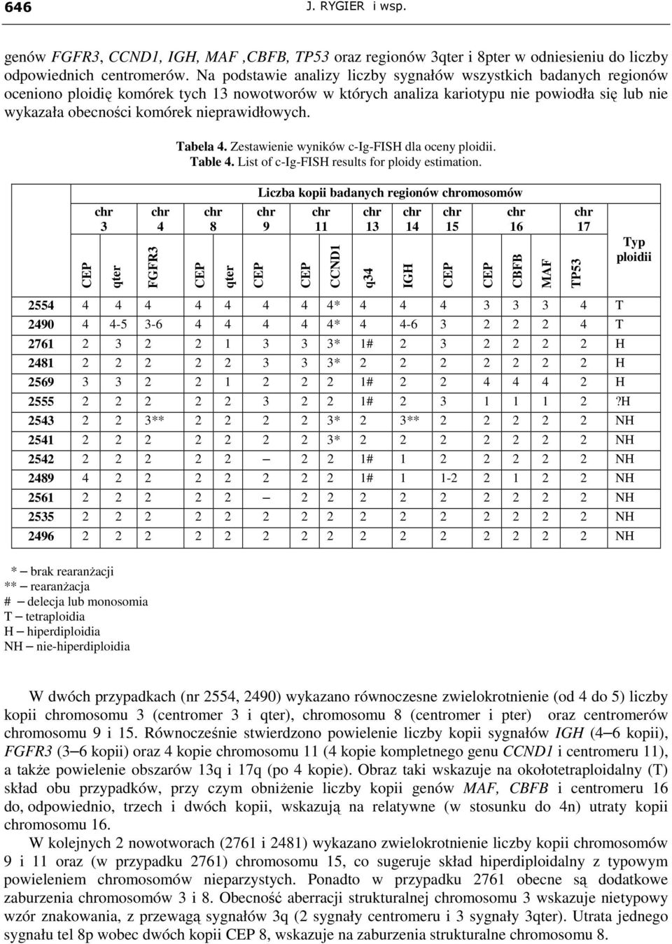 nieprawidłowych. Tabela 4. Zestawienie wyników c-ig-fish dla oceny ploidii. Table 4. List of c-ig-fish results for ploidy estimation.