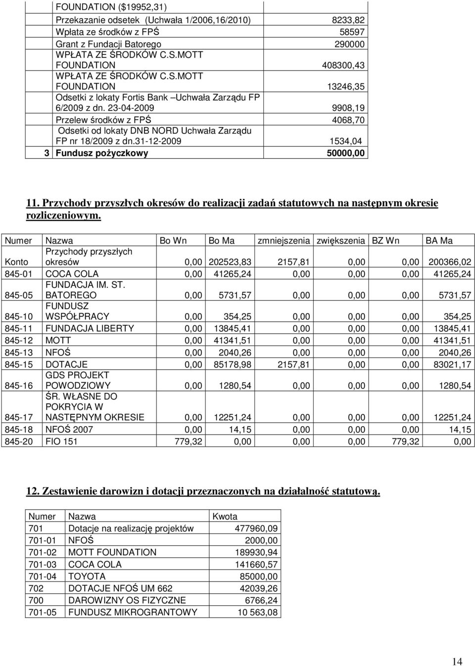 3-04-009 9908,9 Przelew środków z FPŚ 4068,70 Odsetki od lokaty DNB NORD Uchwała Zarządu FP nr 8/009 z dn.3--009 534,04 3 Fundusz poŝyczkowy 50000,00.