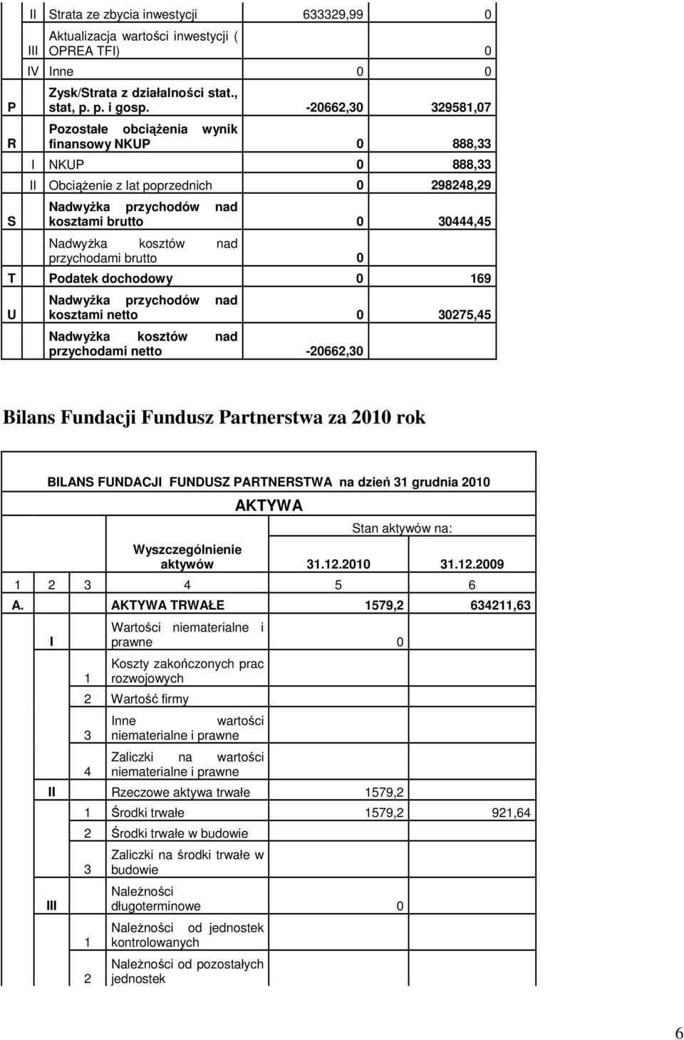 przychodami brutto 0 T Podatek dochodowy 0 69 U NadwyŜka przychodów nad kosztami netto 0 3075,45 NadwyŜka kosztów nad przychodami netto -066,30 Bilans Fundacji Fundusz Partnerstwa za 00 rok BILANS