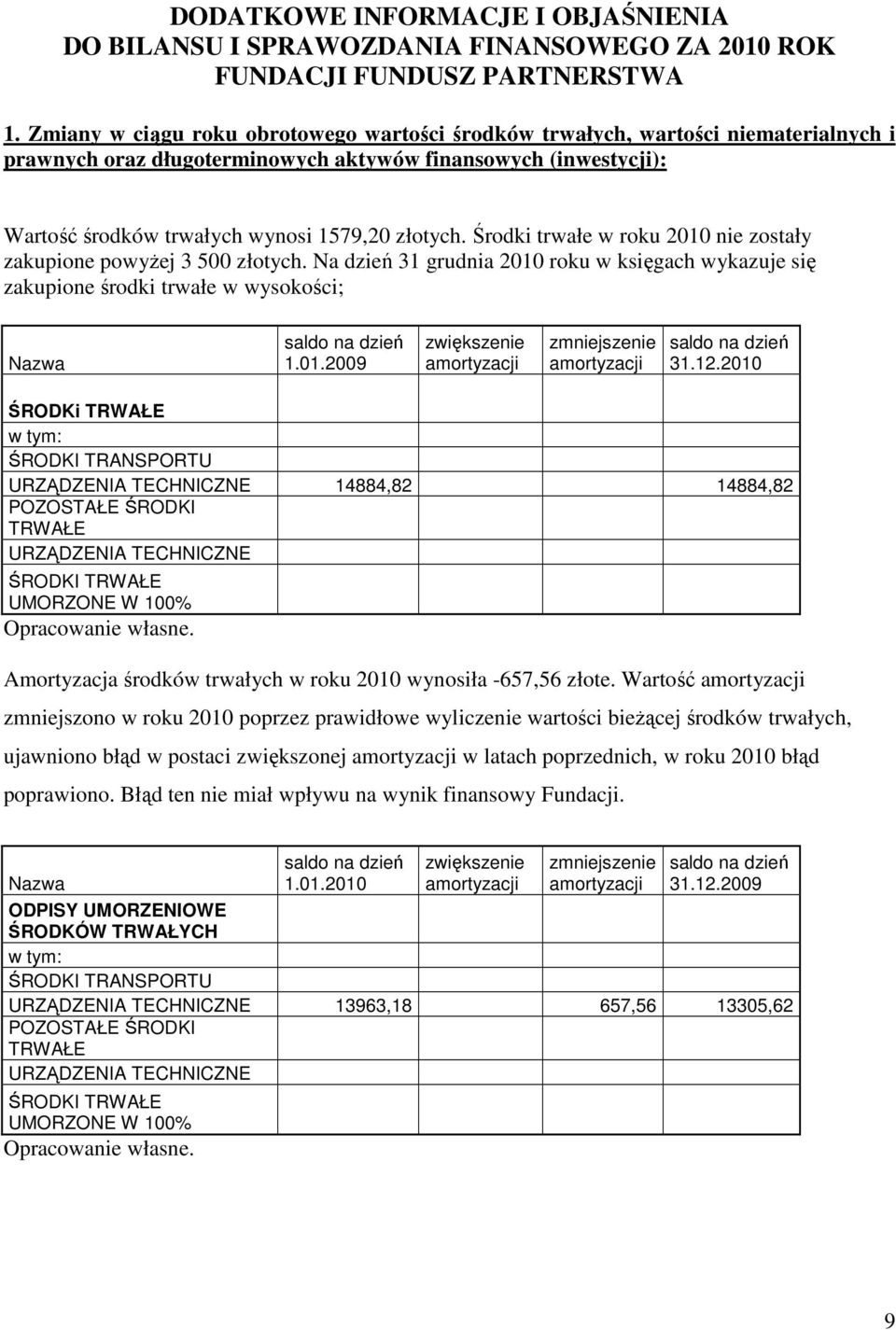 Środki trwałe w roku 00 nie zostały zakupione powyŝej 3 500 złotych. Na dzień 3 grudnia 00 roku w księgach wykazuje się zakupione środki trwałe w wysokości; Nazwa saldo na dzień.0.009 zwiększenie amortyzacji zmniejszenie amortyzacji saldo na dzień 3.