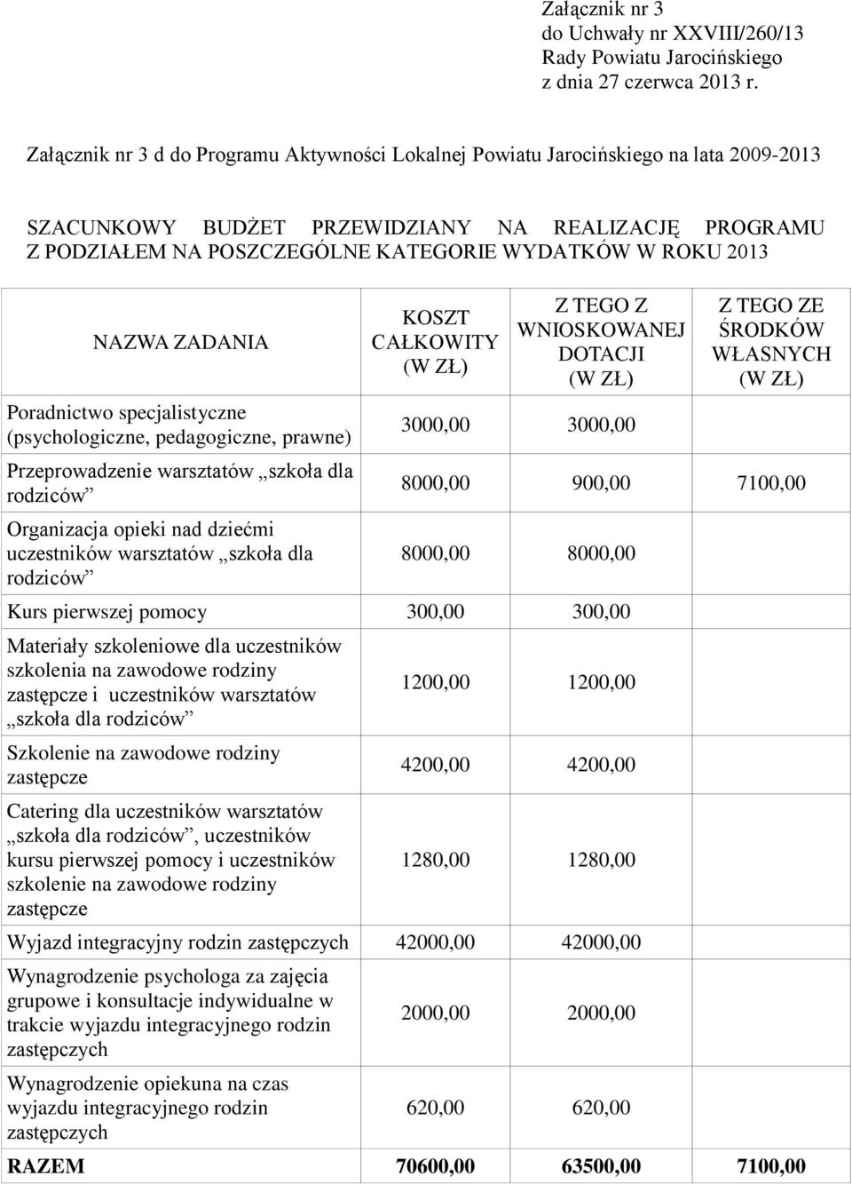 dziećmi uczestników warsztatów szkoła dla rodziców KOSZT CAŁKOWITY (W ZŁ) Z TEGO Z WNIOSKOWANEJ DOTACJI (W ZŁ) 3000,00 3000,00 Z TEGO ZE ŚRODKÓW WŁASNYCH (W ZŁ) 8000,00 900,00 7100,00 8000,00 8000,00