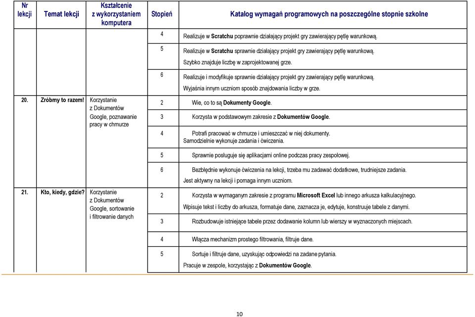 Zróbmy to razem! Korzystanie z Dokumentów 2 Wie, co to są Dokumenty Google. Google, poznawanie Korzysta w podstawowym zakresie z Dokumentów Google.