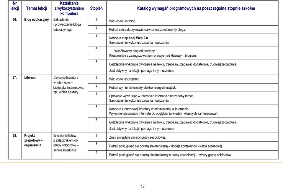 Kreatywnie i z zaangażowaniem pracuje nad klasowym blogiem. Bezbłędnie wykonuje ćwiczenia na lekcji, trzeba mu zadawać dodatkowe, trudniejsze zadania. Wie, co to jest liternet.