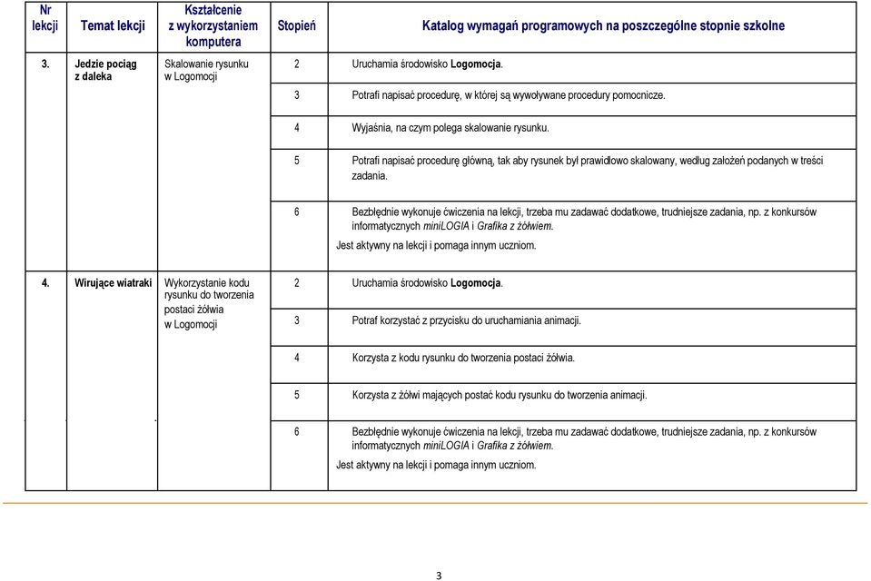 Bezbłędnie wykonuje ćwiczenia na lekcji, trzeba mu zadawać dodatkowe, trudniejsze zadania, np. z konkursów informatycznych minilogia i Grafika z żółwiem.