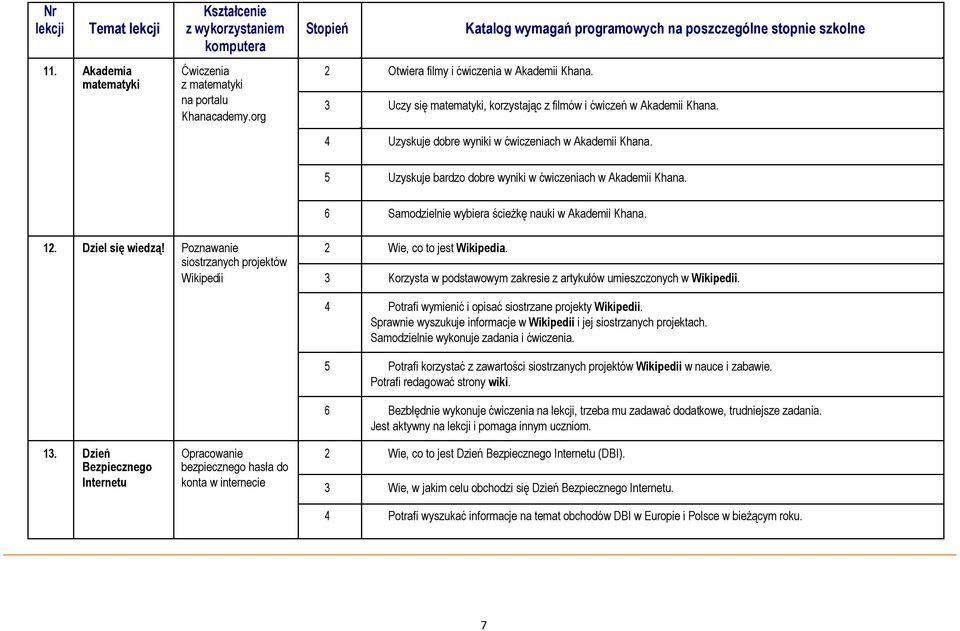 Poznawanie 2 Wie, co to jest Wikipedia. siostrzanych projektów Wikipedii Korzysta w podstawowym zakresie z artykułów umieszczonych w Wikipedii. Potrafi wymienić i opisać siostrzane projekty Wikipedii.