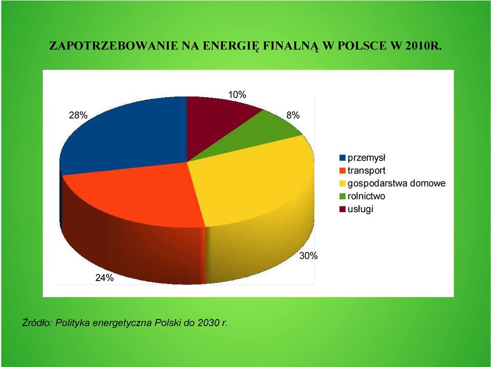 10% 28% 8% przemysł transport gospodarstwa